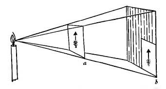 FIG. 57.&mdash;A photograph at a receives four times as
much light as when held at b.