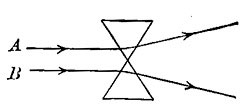  FIG. 70.&mdash;Rays of light are diverged and do not come to
any real focus.
