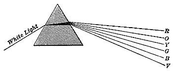 FIG. 86.&mdash;White light is a mixture of lights of rainbow
colors.