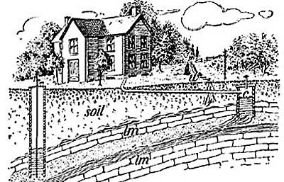 FIG. 142.&mdash;Showing how drinking water can be contaminated from cesspool (c) and wash water (w).