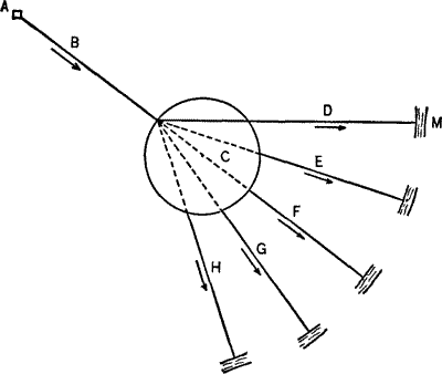 Figure&nbsp;II.&mdash;The Organization of Tendencies