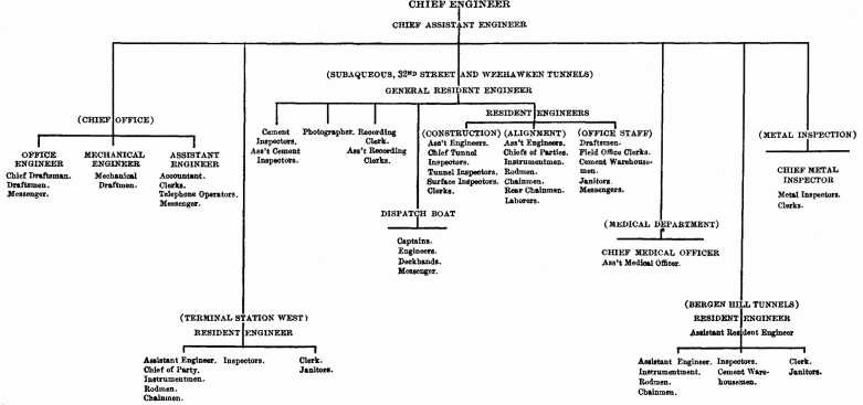 Fig. 1.&mdash;(Full page image) ENGINEERING STAFF ORGANIZATION