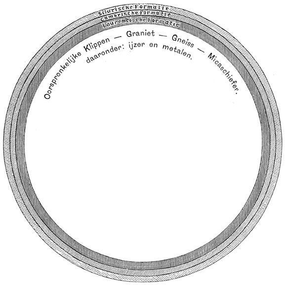 Fig. 60. Eerste lagen op den aardbol afgezet na zijne afkoeling. Azo&iuml;sche periode.