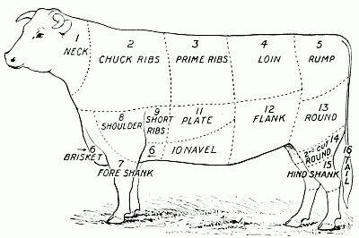 Cuts of beef

1. Neck, stews and soup. 2. Chuck ribs, cheaper
roasts. 3. Prime ribs, very good roasts. 4. Loin,
best steaks or roasts (sirloin, tenderloin, porterhouse).
5. Rump, roasts and steak. 6. Brisket,
stews or corned beef. 7. Fore shank, soup.
8. Shoulder, stews or pot-roasts. 9. Short ribs,
stews or cheap roasts. 10. Navel, corned beef.
11. Plate, stews or corned beef. 12. Flank, stews or
corned beef. 13. Round, steaks. 14. 2nd cut round,
stews and soup. 15. Hind shank, stews and soup.
16. Tail, soup.