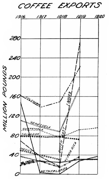 No. 21&mdash;1 Coffee Exports, 1916&ndash;1920