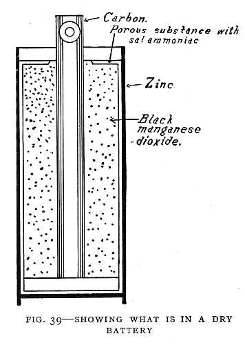 FIG. 39&ndash;SHOWING WHAT IS IN A DRY BATTERY