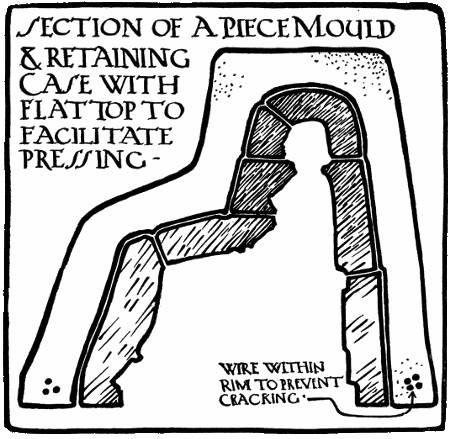 SECTION OF A PIECE MOULD & RETAINING
CASE WITH FLAT TOP TO FACILITATE PRESSING.
