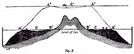 [Illustration:
Vertical section of an island of Bolabola.]