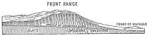 Fig. 159&mdash;Topographic and structural section at the
northeastern border of the Peruvian Andes. The slates are probably
Silurian, the fossiliferous limestones are known Carboniferous, and the
sandstones are Tertiary grading up to Pleistocene.