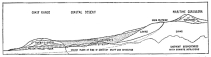 Fig. 171&mdash;Generalized sketch section to show the
structural relations of the Maritime Cordillera, the desert pampas, and
the Coast Range.