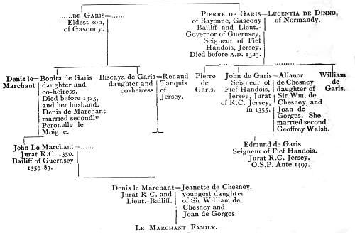 Geneaological table; too complex
to render accurately as HTML, but available as an image and/or in the text version.
