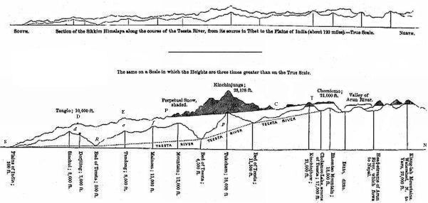Section of the Sikkim
Himalaya along the course of the Teesta River.
