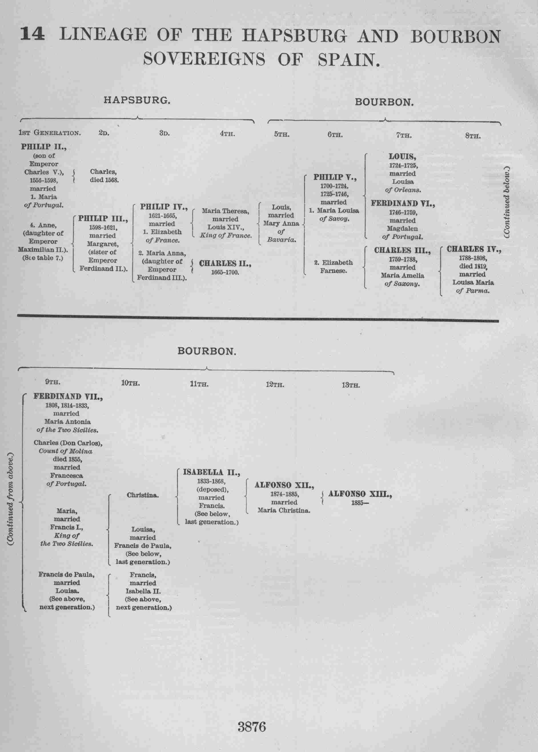 LINEAGE OF THE HAPSBURG AND
BOURBON SOVEREIGNS OF SPAIN.
