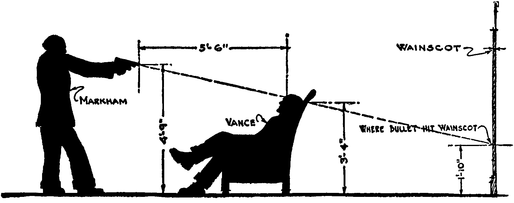 A silhouette illustration of
    John Markham holding a gun while standing before Philo Vance
    sitting in a chair. A line is drawn from the gun through Vance’s
    forehead to the bullet-hole in the wainscot behind him.