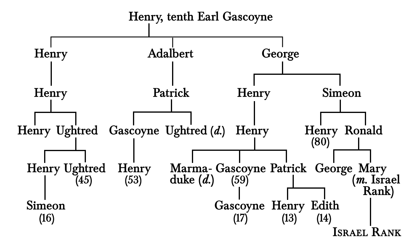 A family tree, rooted at Henry, tenth earl Gascoyne, and
extended out to five generations of descendants, showing seven names
at the bottommost rows, with “Israel Rank” at the far right.