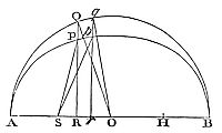 Since the
description of this curve is difficult, a solution by approximation
will be preferable.