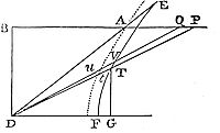 What happens
if the velocity in the ascent of the body be expounded by the length AP
as before.