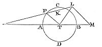 How to find
the forces with which the sun disturbs the motions of the moon.