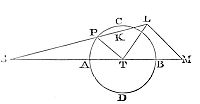 The force of
the sun to disturb the motions of the moon, computed from the foregoing
principles.