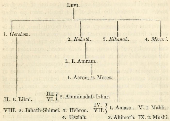 Genealogical chart showing
  the succession of the sons of Levi