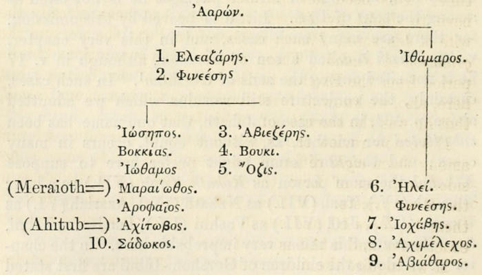 Genealogical chart showing
  the succession of the sons of Levi according to Josephus