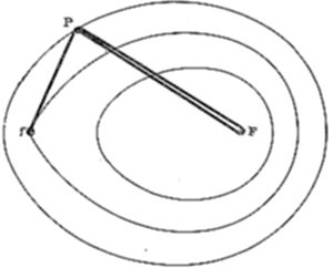A simple
geometric diagram showing three concentric elliptical rings, with two
points labeled F and r connected by lines to a point P on the outer
ellipse.
