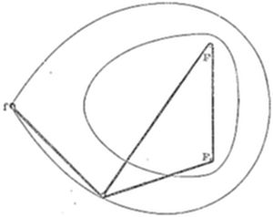 A simple
geometric diagram showing three concentric egg-shaped or oval curves,
with a point labeled r connected by lines to two points labeled F and
F' within the innermost curve, forming a triangle.