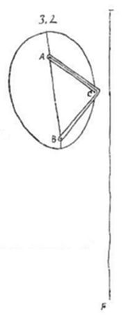 A geometric
diagram labeled 3.2 showing an oval shape with points A, B, and C
connected by lines forming a triangle inside it, alongside a separate
straight vertical line marked F at its base.