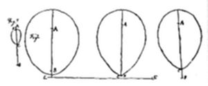 A series of
three egg/oval shapes, each bisected by a vertical line from a top
point A to a bottom point, with a small circular diagram labeled x and
r to the left and a horizontal baseline connecting all the shapes at
bottom.