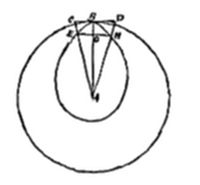 A geometric
diagram showing two concentric circles with a smaller star-like or
triangular shape formed by points C, B, D, L, N, and A connected by
intersecting lines near the center.