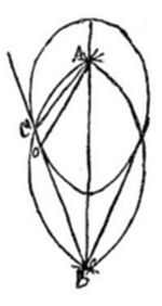A geometric
diagram showing an elongated oval or vesica shape formed by overlapping
curved arcs, with a vertical axis connecting points A at top and B at
bottom, and a diagonal line passing through a point labeled C or O on
the left side.