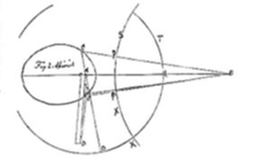 A geometric
diagram showing an oval shape on the left connected by converging lines
to a circle and point E on the right, with intersecting curves and
labeled points S, T, X, and A.