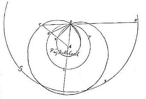 A geometric
diagram showing two overlapping circles with a spiral-like curve
sweeping outward, connected by lines radiating from a central point A
to labeled points around the perimeter.