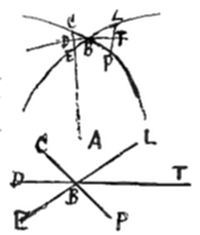 A two-part
geometric diagram: at top, a curved arc with closely clustered points
labeled D, E, B, F, and P near its peak, intersected by a dashed
vertical line; at bottom, an X formed by two crossing lines with
endpoints labeled C, L, D, T, E, and P, intersecting at a central point
A or B.