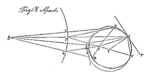 A geometric
diagram showing a long triangular shape converging to a point on the
left, connected by intersecting lines to a circle on the right with
labeled points along its perimeter.