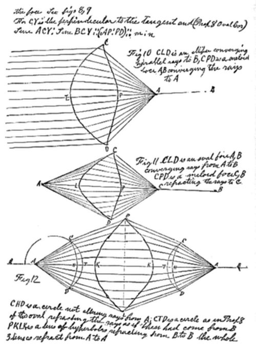 A page of
geometric diagrams labeled Fig 10, Fig 11, and Fig 12, each showing
lens-shaped curves formed by converging rays to points labeled A, B,
C, D, L, and P, accompanied by handwritten mathematical annotations
describing tangent lines, foci, and refraction properties.
