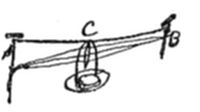 A simple
line-drawing diagram showing a horizontal bar or rod labeled B at the
right end, suspended by multiple crossing lines from a point labeled C
at top, with a curved oval shape in the center.