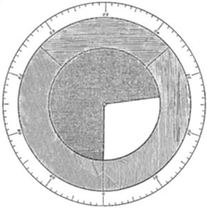 A circular
diagram resembling a protractor or compass dial, with numbered
gradations (0-90) around its outer rim, divided into shaded sections
with different hatching patterns (dotted, lined, cross-hatched) and one
blank quadrant-like wedge.