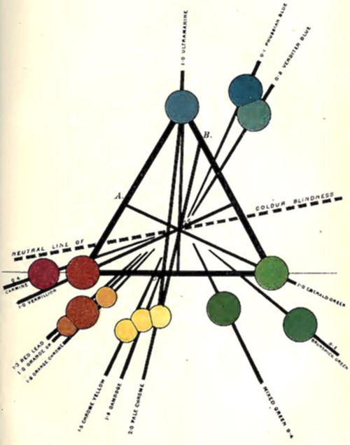 A triangular
color diagram with labeled colored circles at the vertices and along
the sides—including Ultramarine, Vermilion, Emerald Green, and various
blues, yellows, and reds—connected by lines radiating toward a Neutral
Line of Colour Blindness marked by a dashed diagonal.
