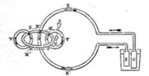 A technical
diagram showing a large circular loop labeled E and E' connected to a
rectangular battery or cell apparatus labeled Z and C on the right,
with a cluster of interlocking ring-shaped magnets labeled S, N, and V
on the left side.