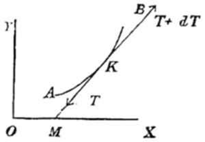 A geometric
diagram showing a curve rising from point A to point B along axes
labeled Y and X, with tangent lines marked T and T + dT at points along
the curve, and labeled points M, K, and O at the origin and base.