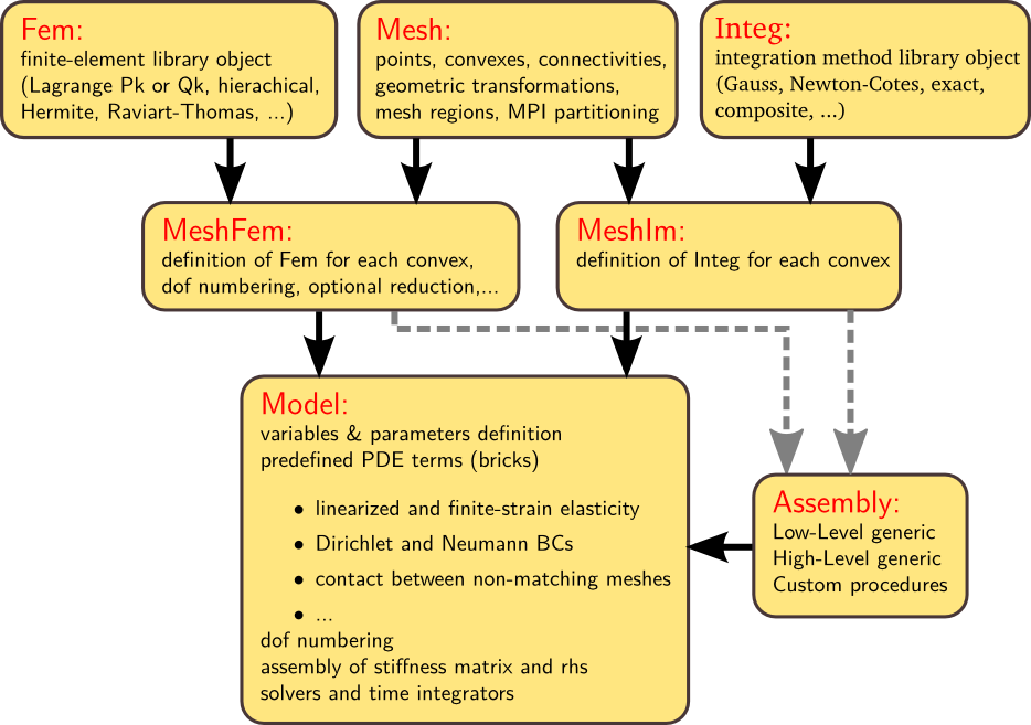 ../_images/getfem_structure1.png